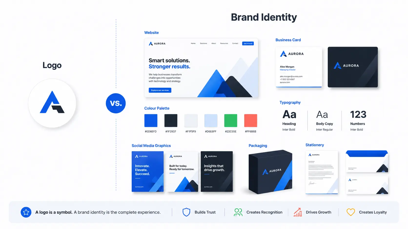 Logo vs Brand Identity: What Actually Makes Your Business Look Professional?